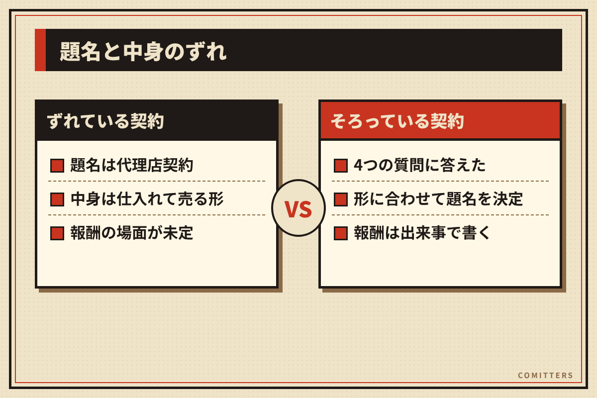 図解:題名と中身のずれ