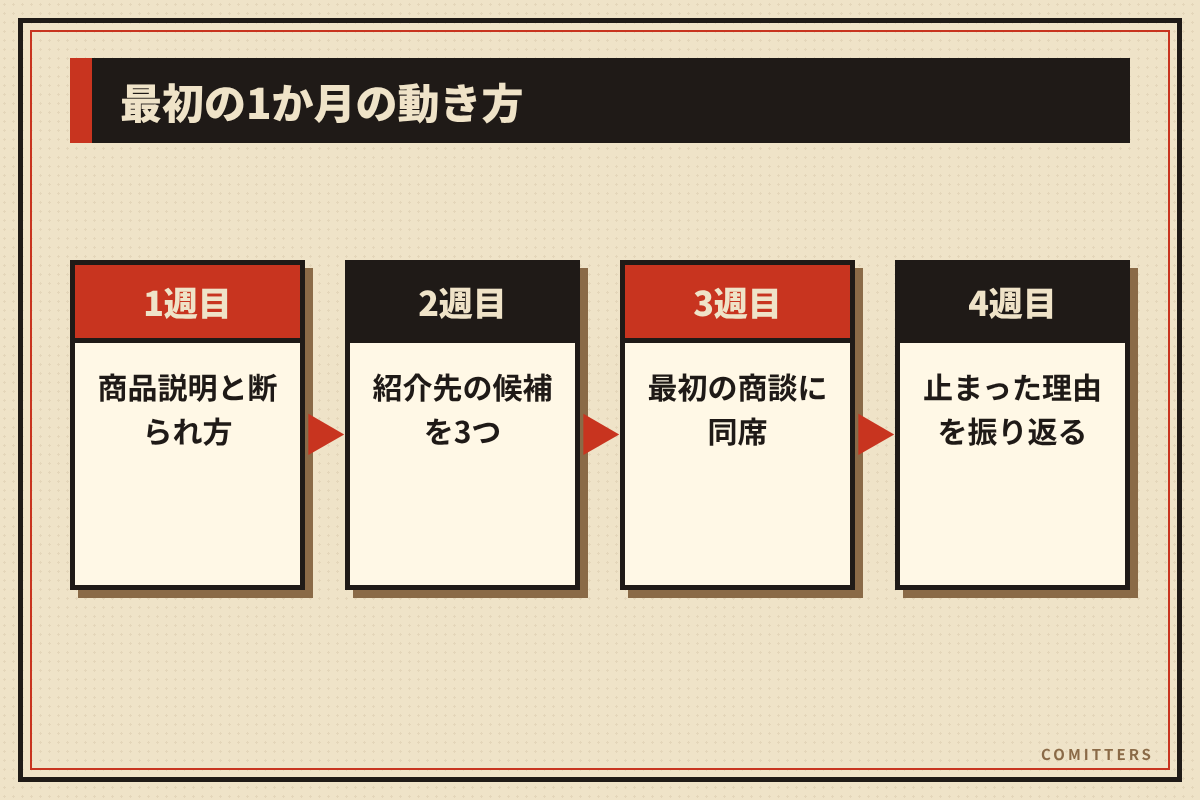 図解:最初の1か月の動き方