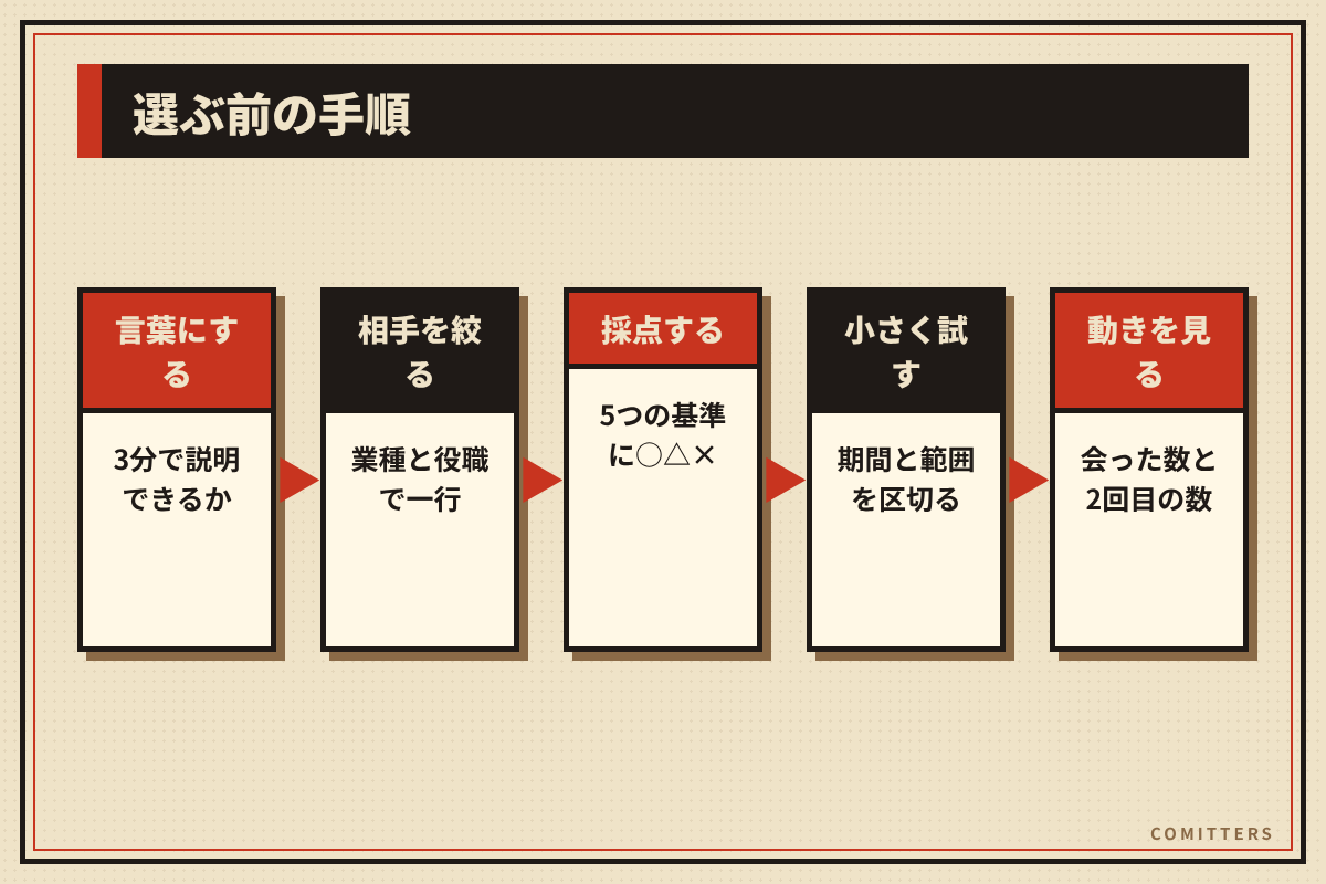 図解:選ぶ前の手順