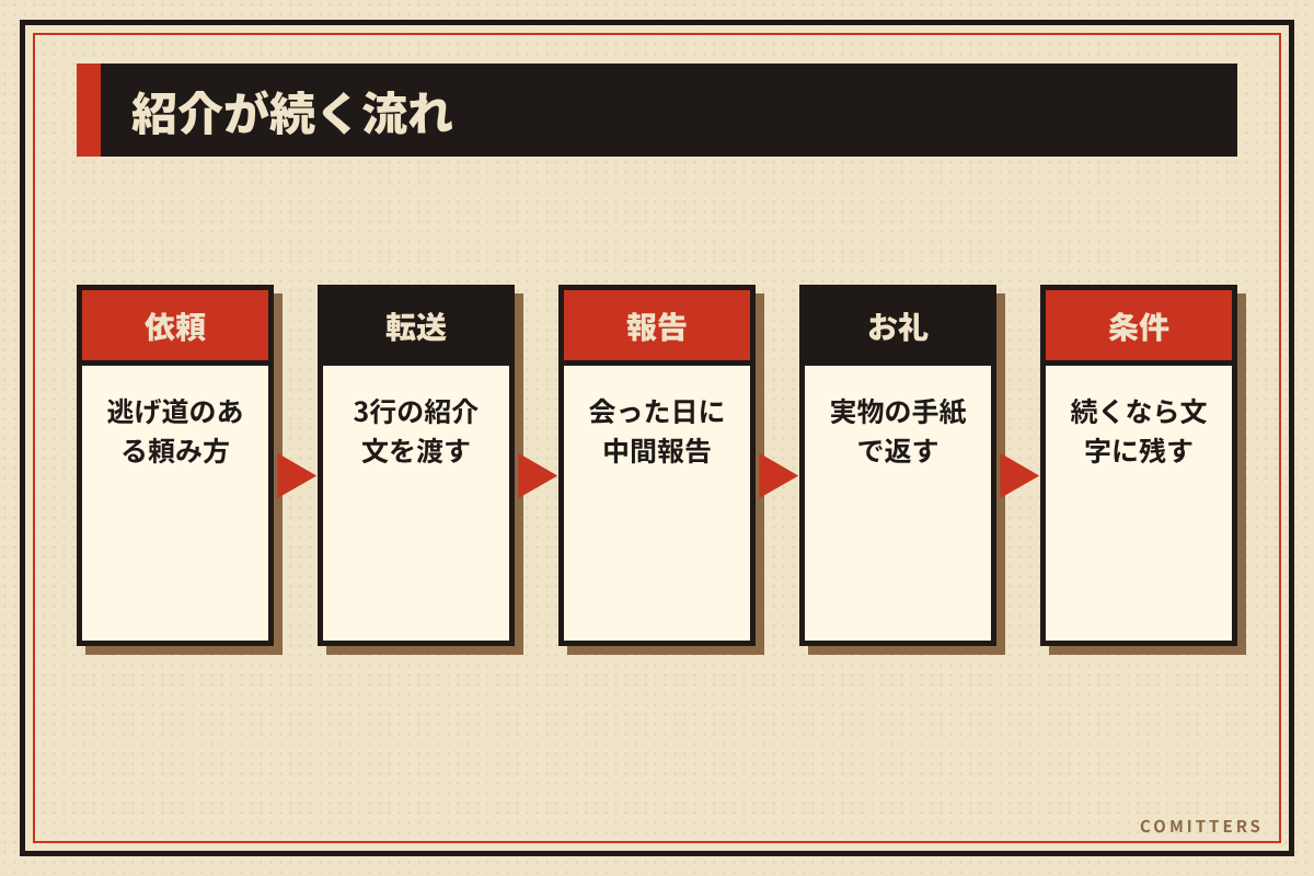 図解:紹介が続く流れ