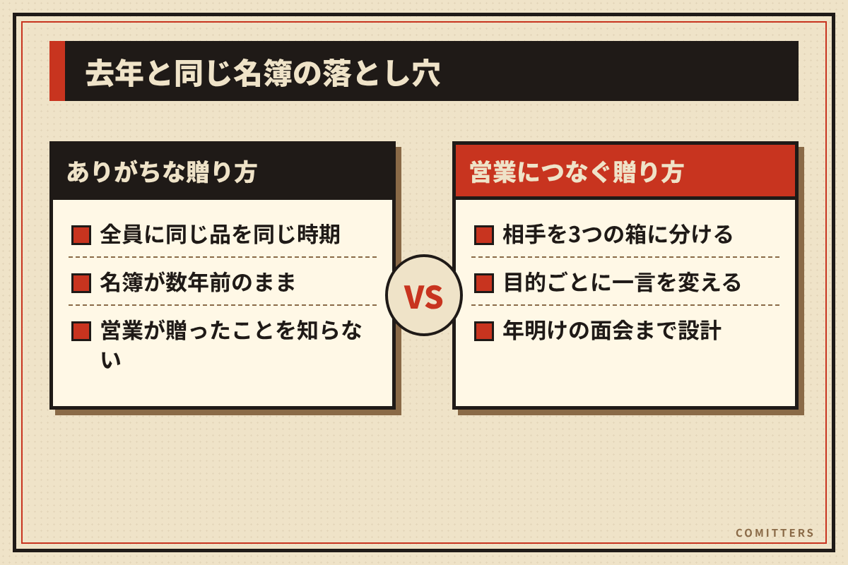 図解:去年と同じ名簿の落とし穴