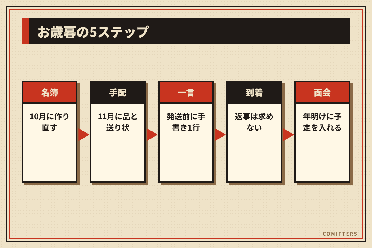 図解:お歳暮の5ステップ