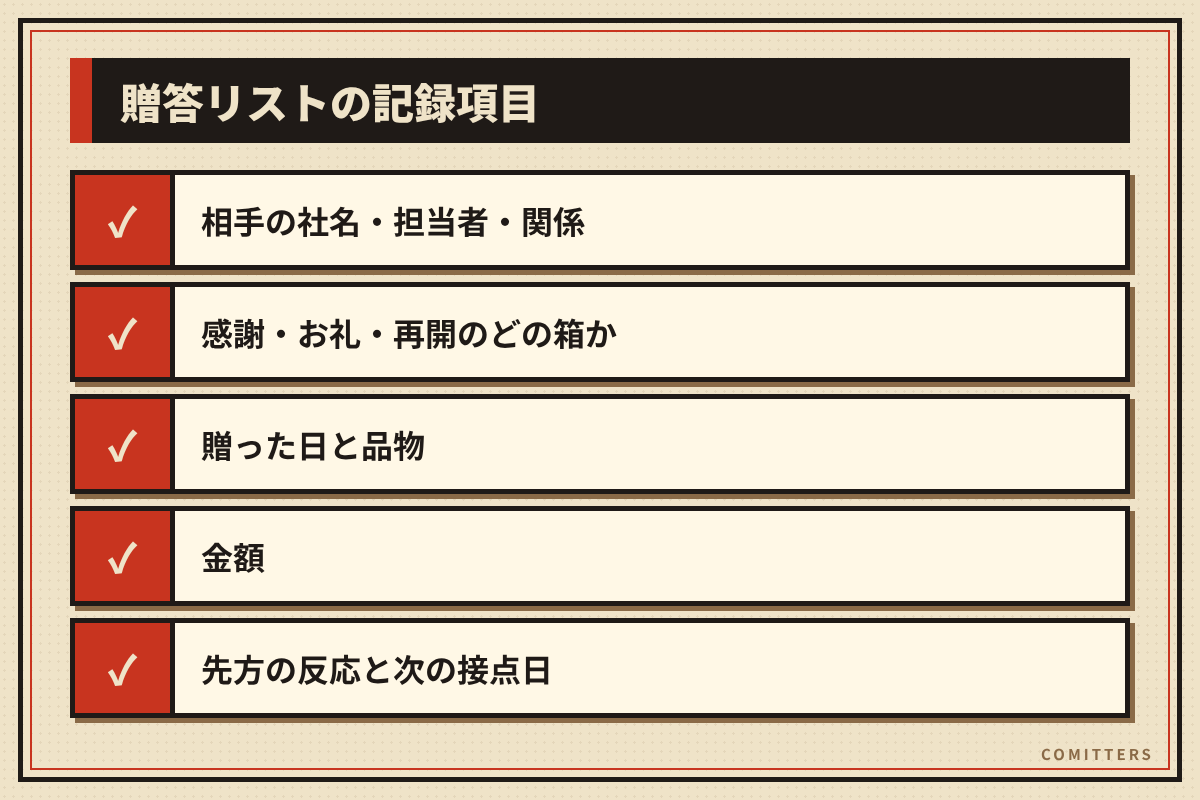 図解:贈答リストの記録項目