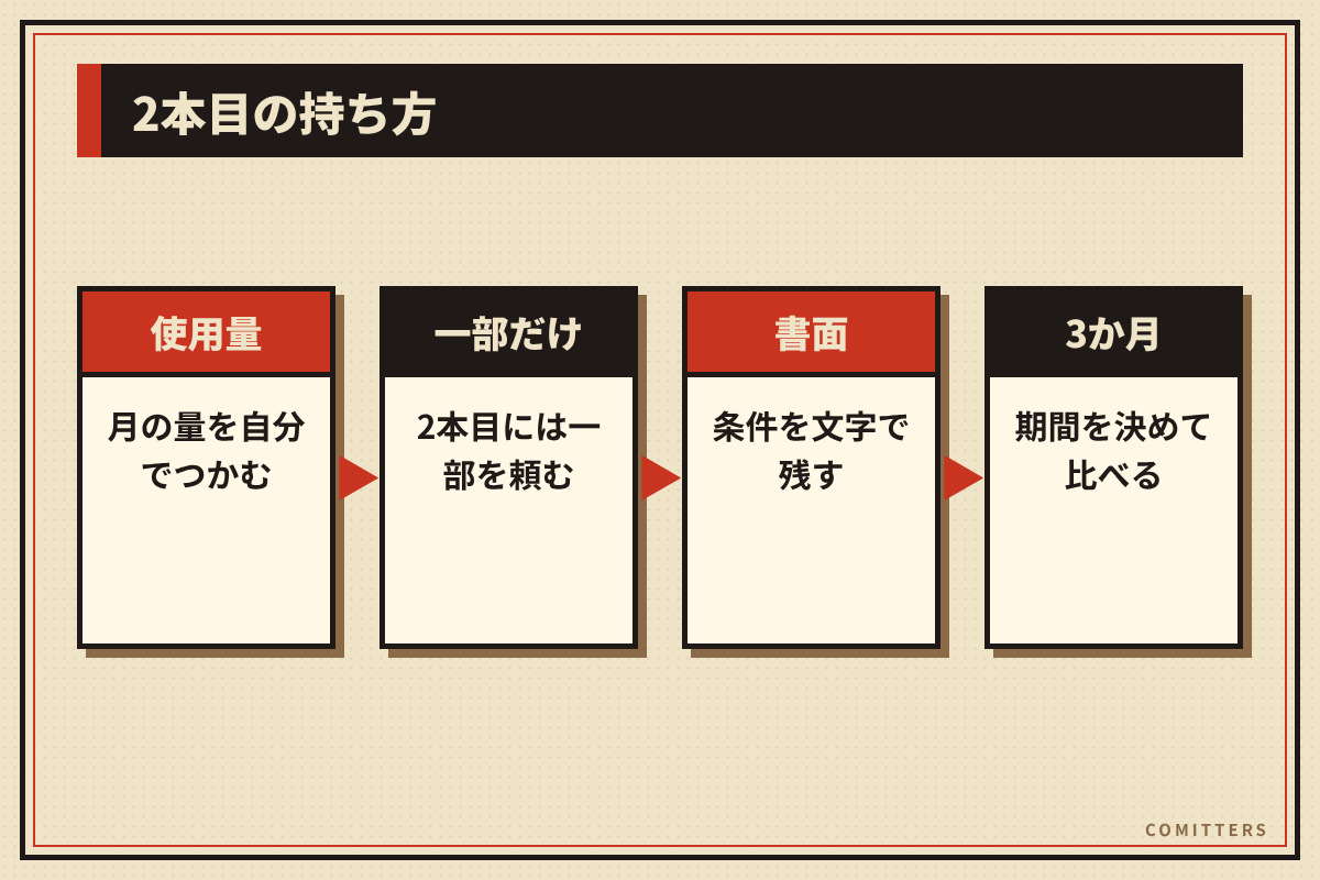 図解：2本目の持ち方
