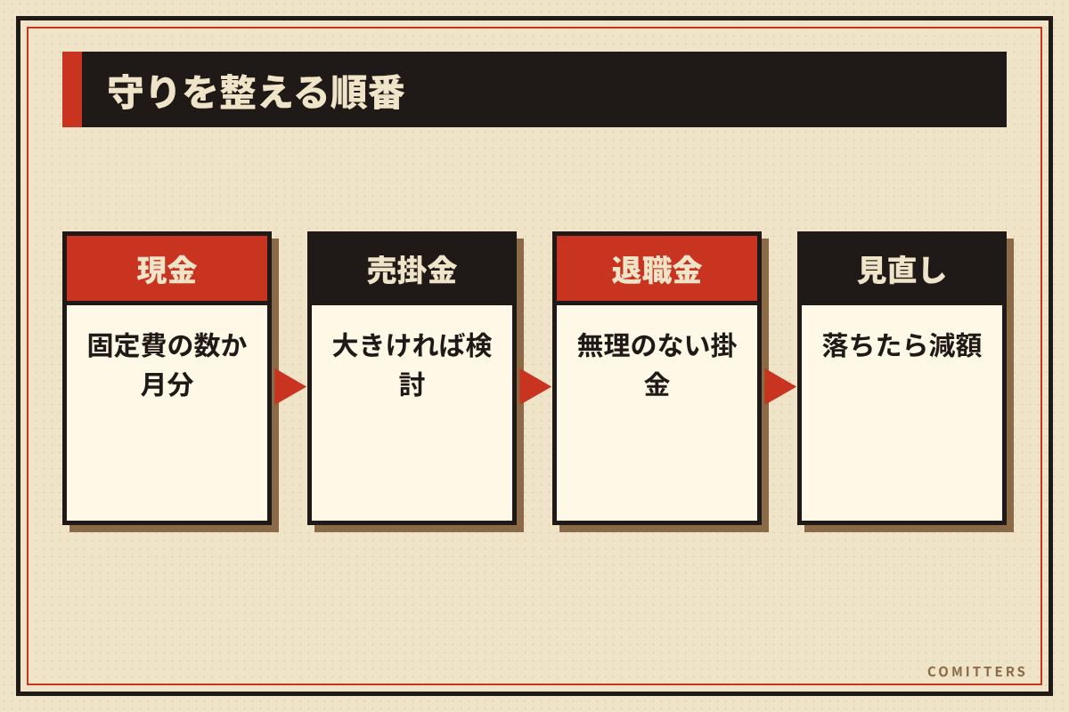 図解：守りを整える順番
