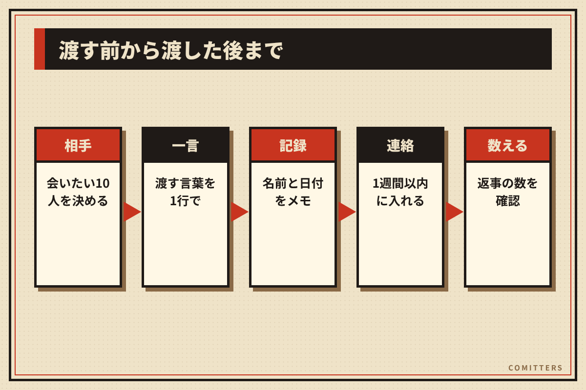 図解:渡す前から渡した後まで