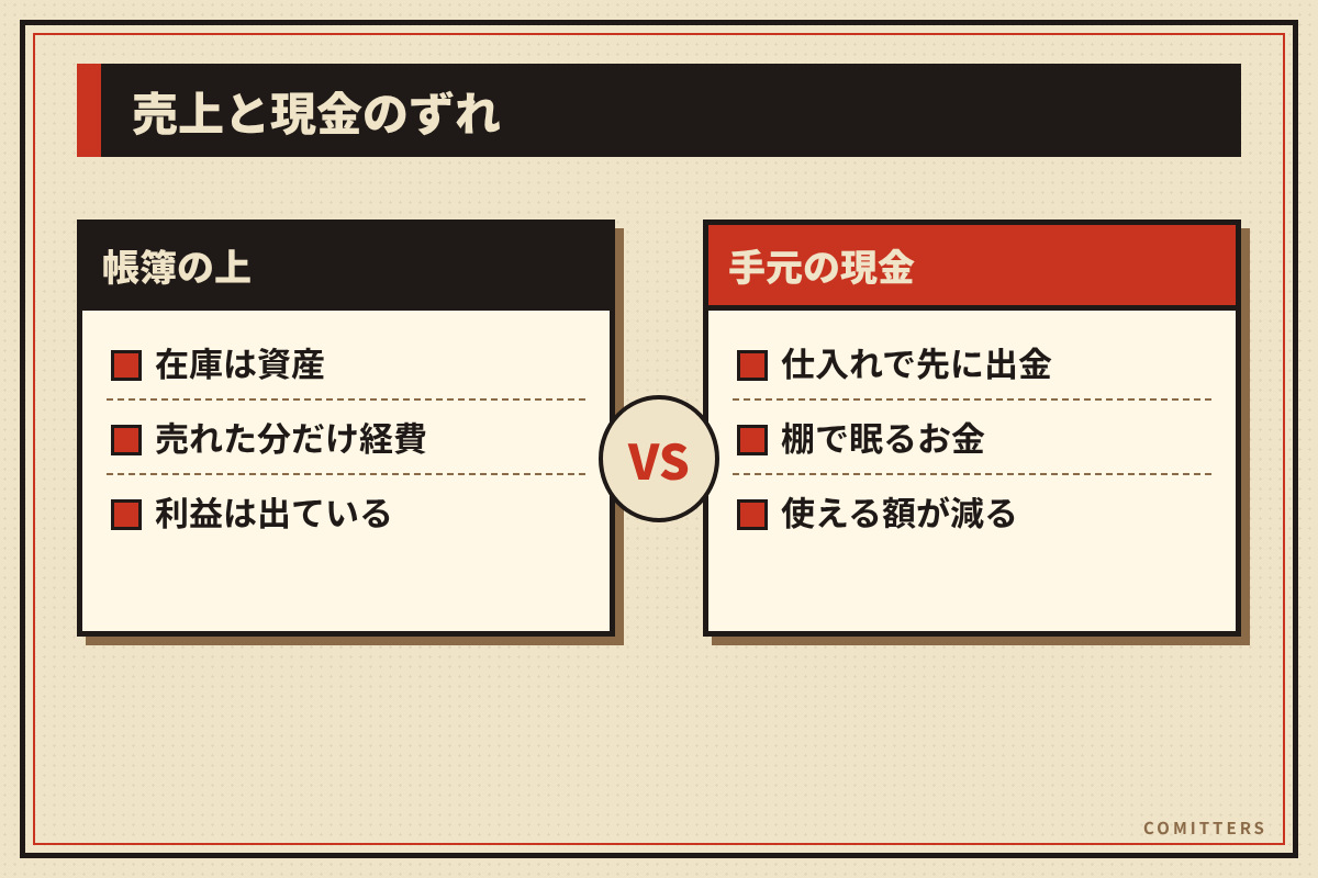 図解:売上と現金のずれ