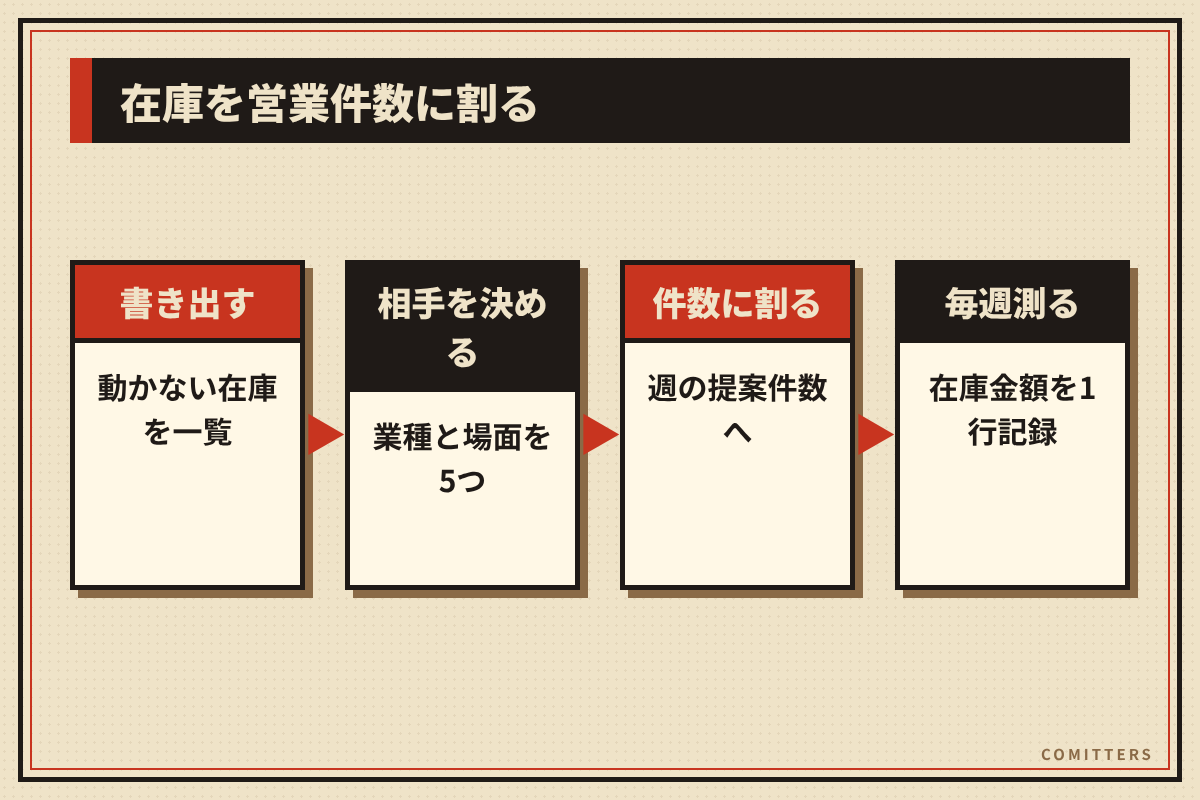 図解:在庫を営業件数に割る