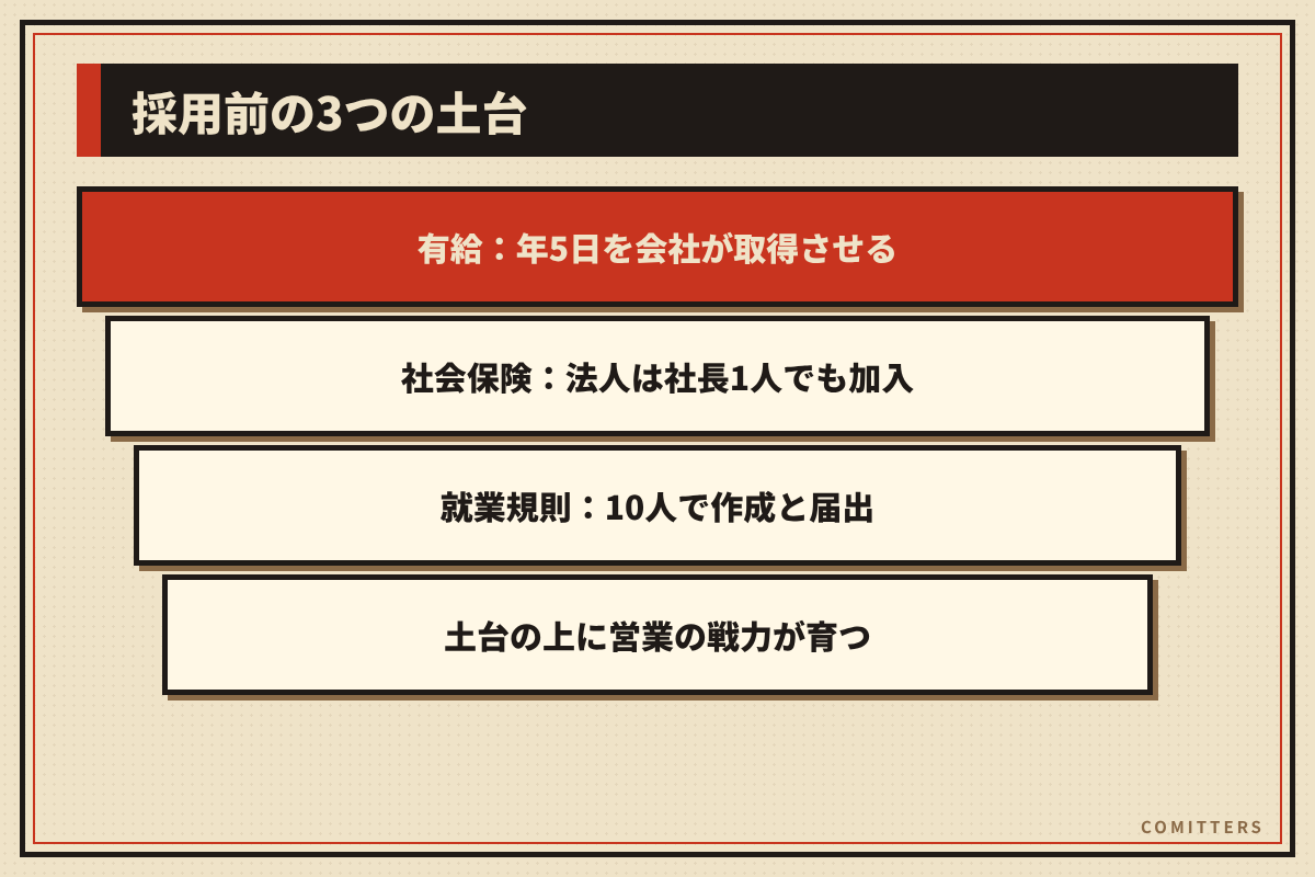 図解:採用前の3つの土台