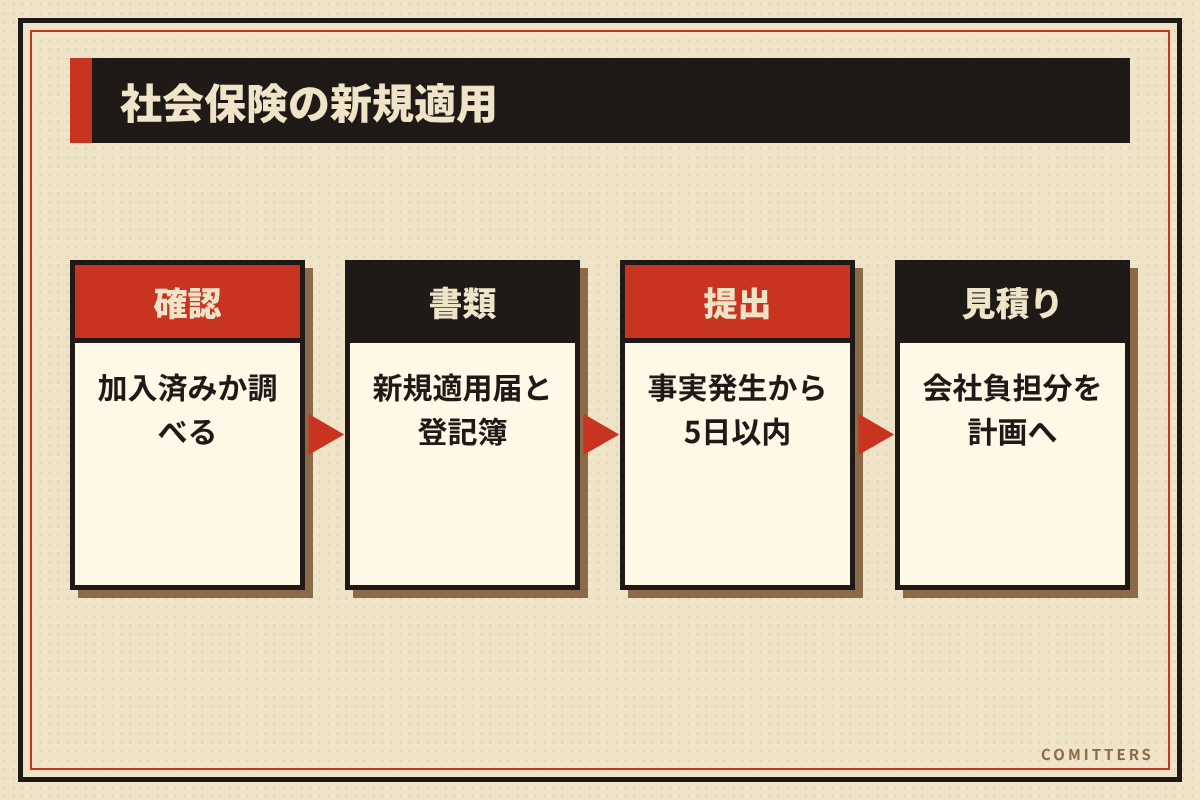 図解:社会保険の新規適用