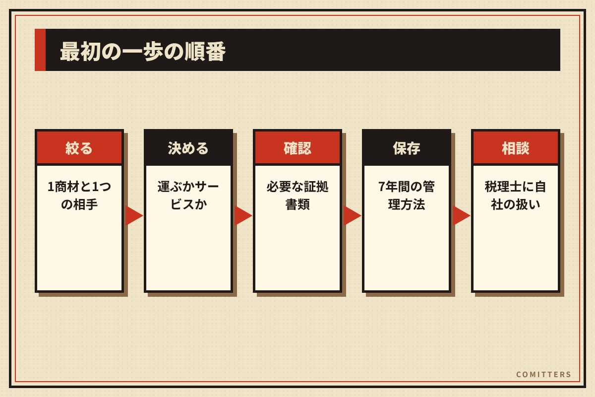 図解：最初の一歩の順番