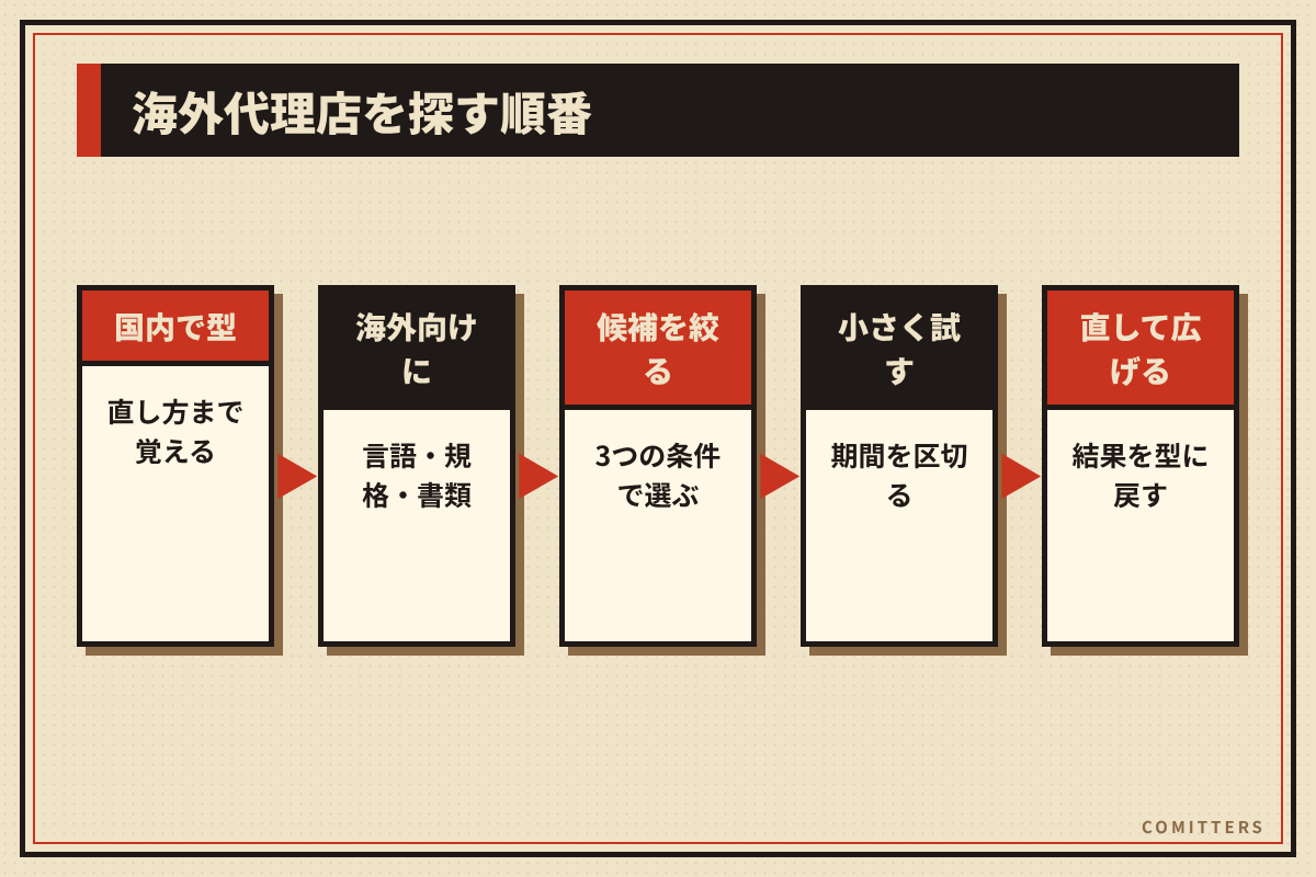図解:海外代理店を探す順番