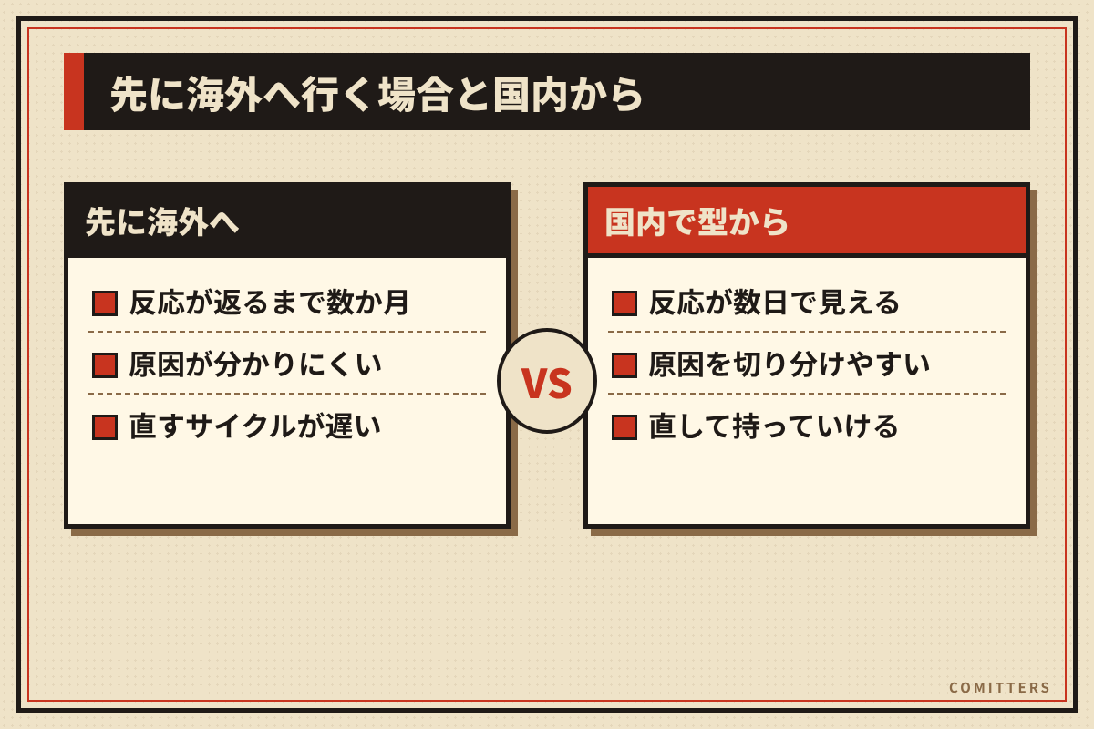 図解:先に海外へ行く場合と国内から