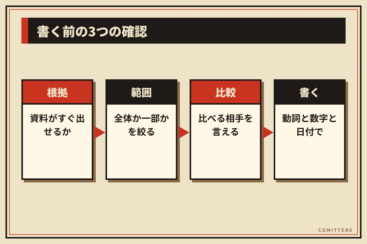 図解:書く前の3つの確認