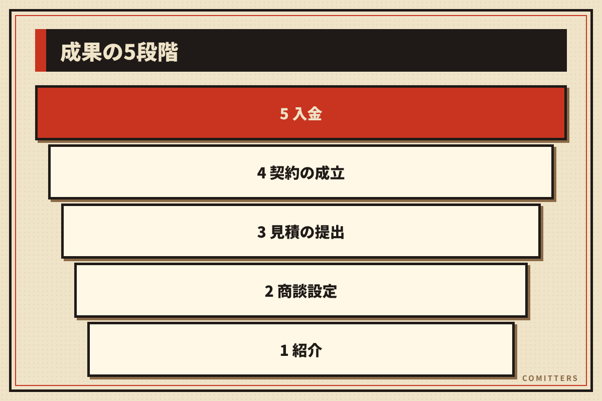 図解：成果の5段階