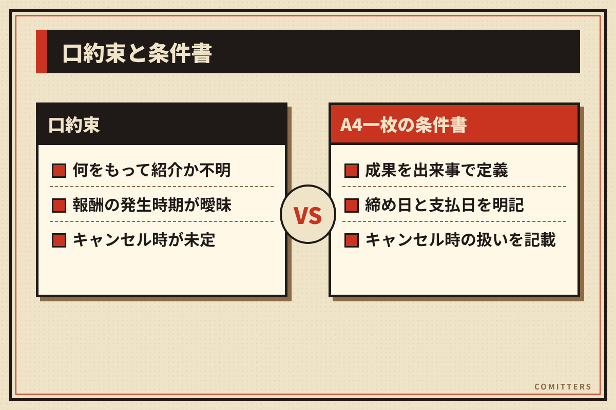 図解：口約束と条件書