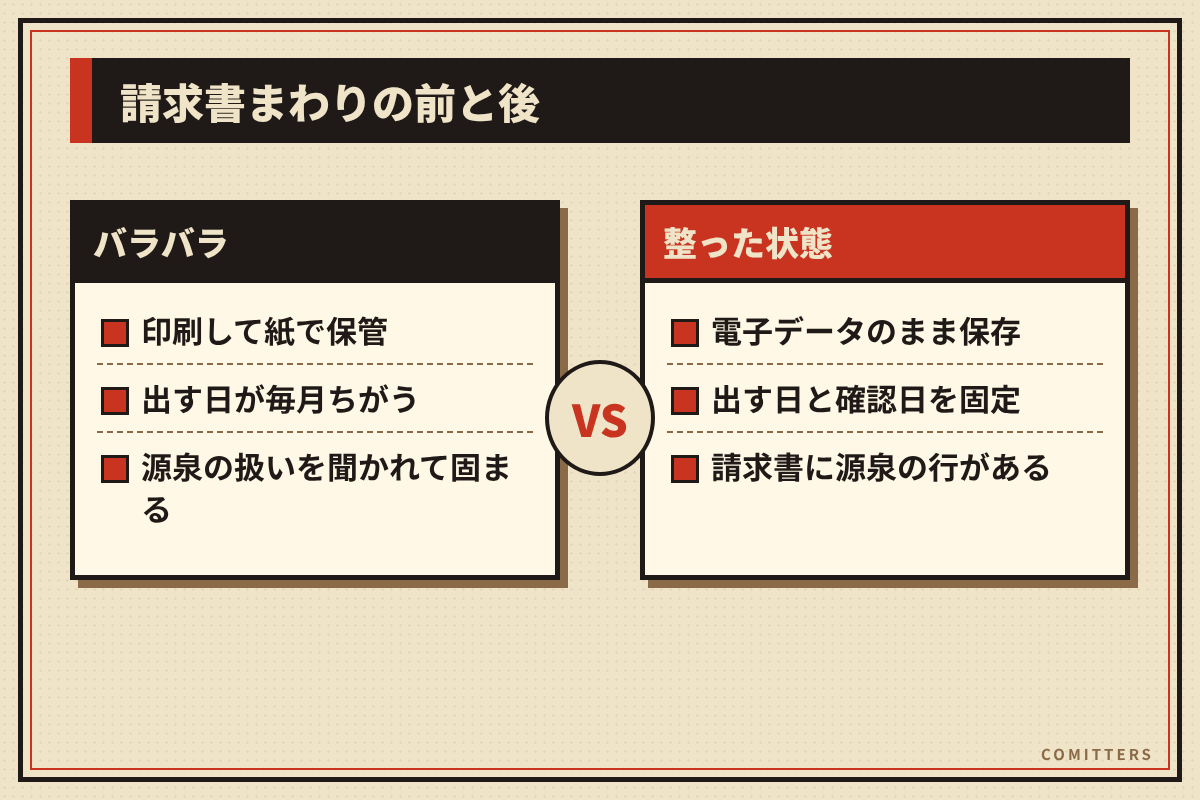 図解:請求書まわりの前と後