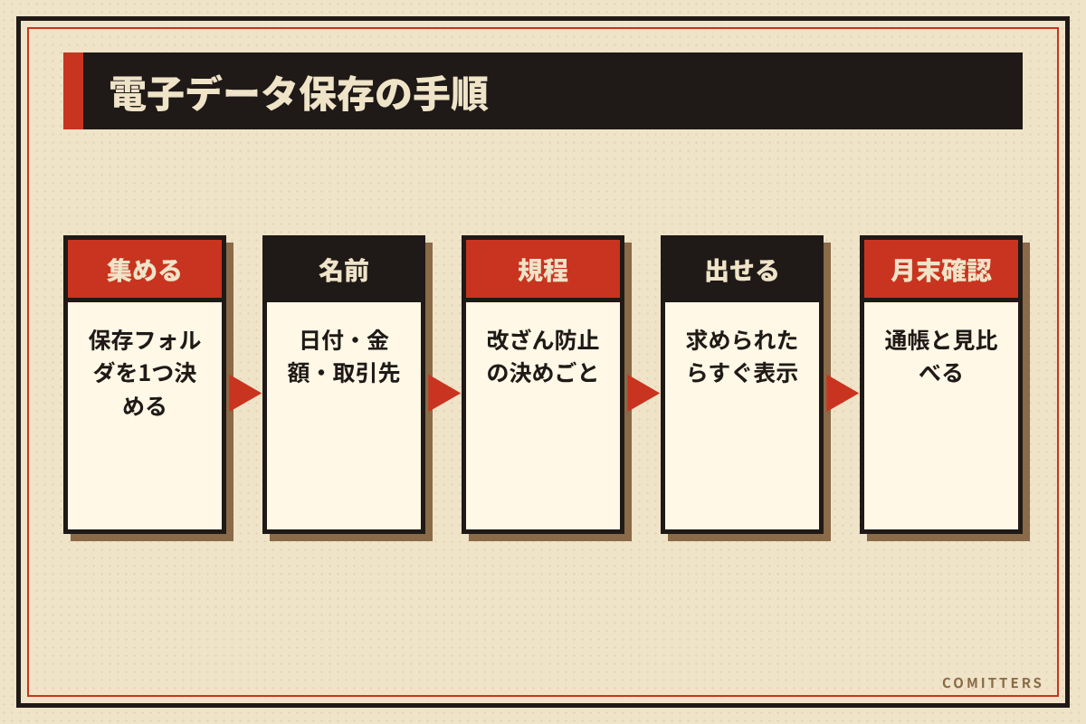 図解:電子データ保存の手順