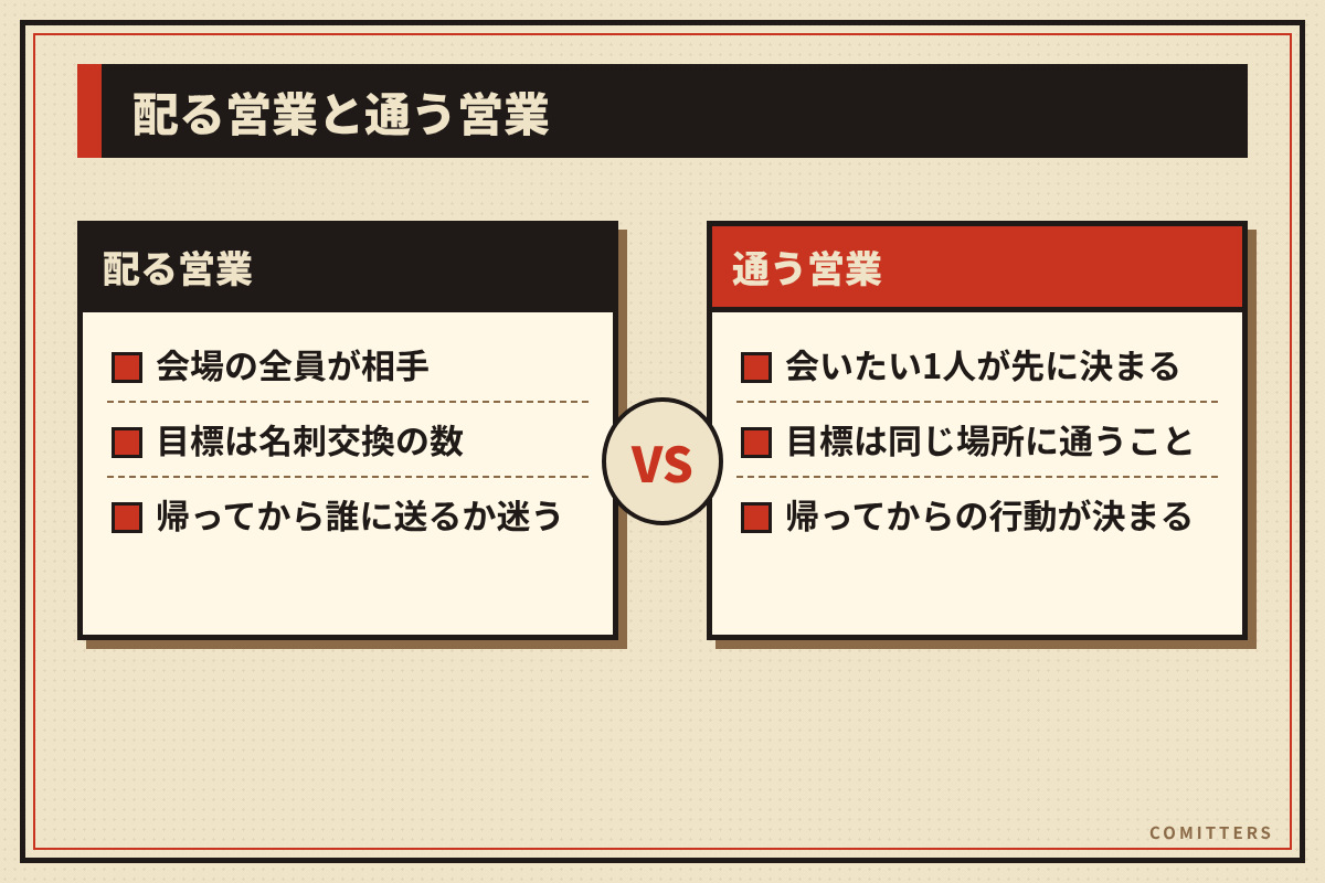 図解:配る営業と通う営業