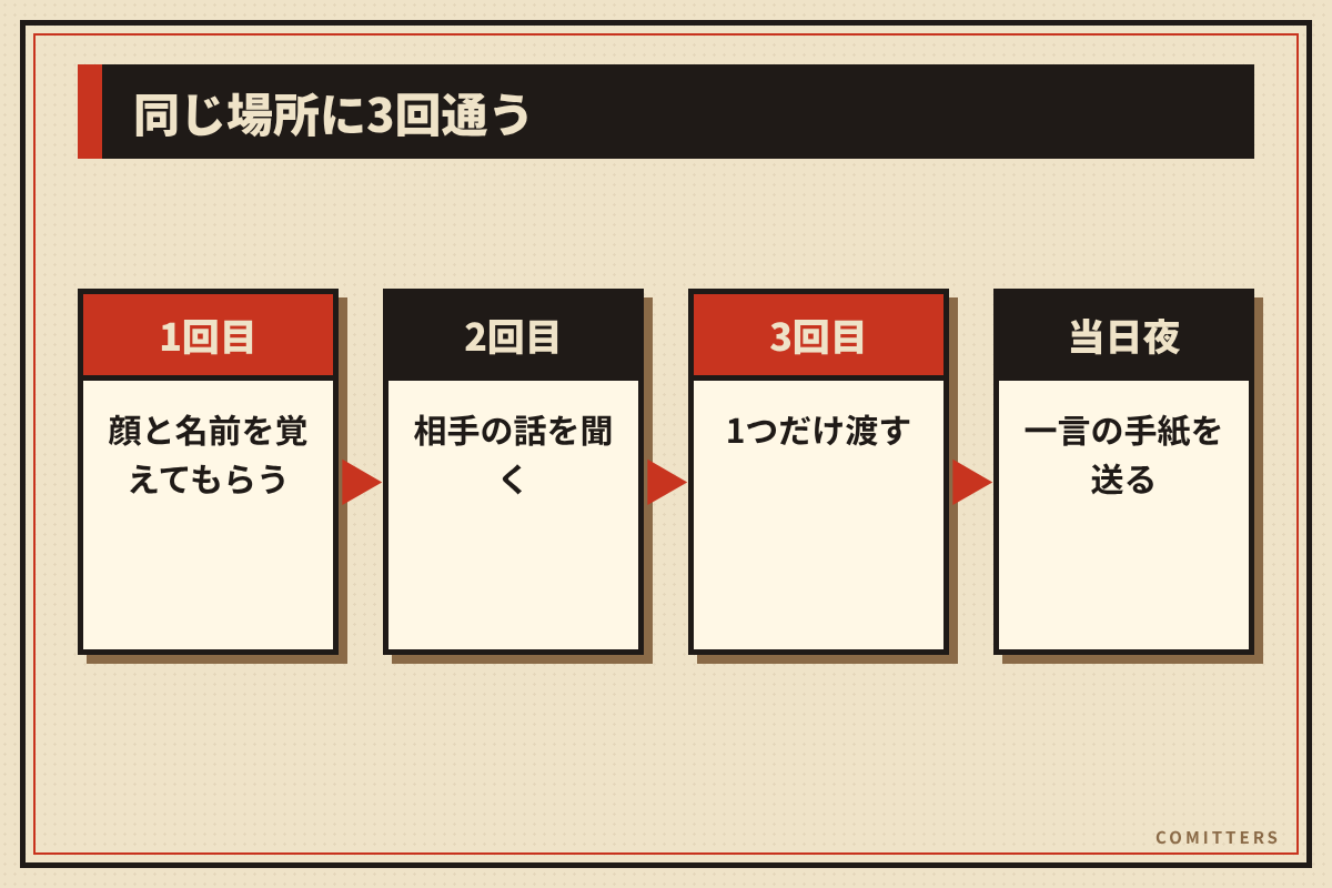 図解:同じ場所に3回通う