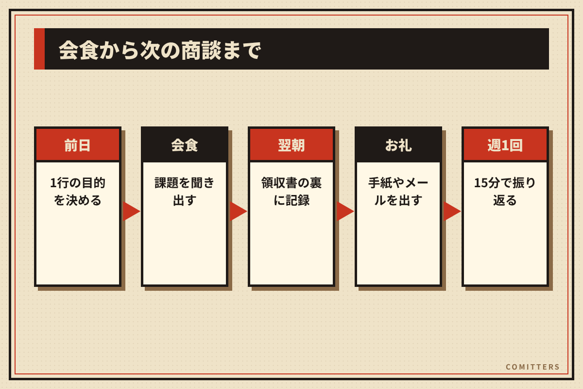 図解：会食から次の商談まで