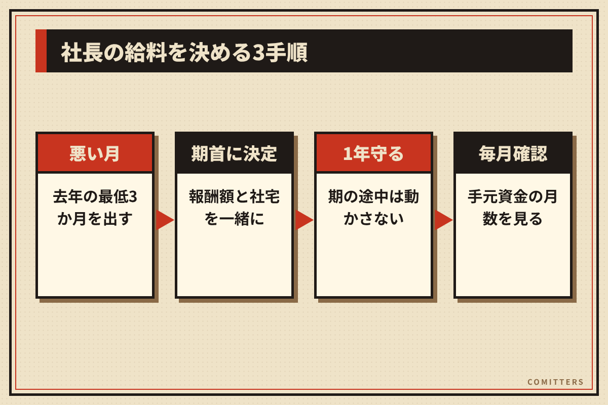 図解:社長の給料を決める3手順