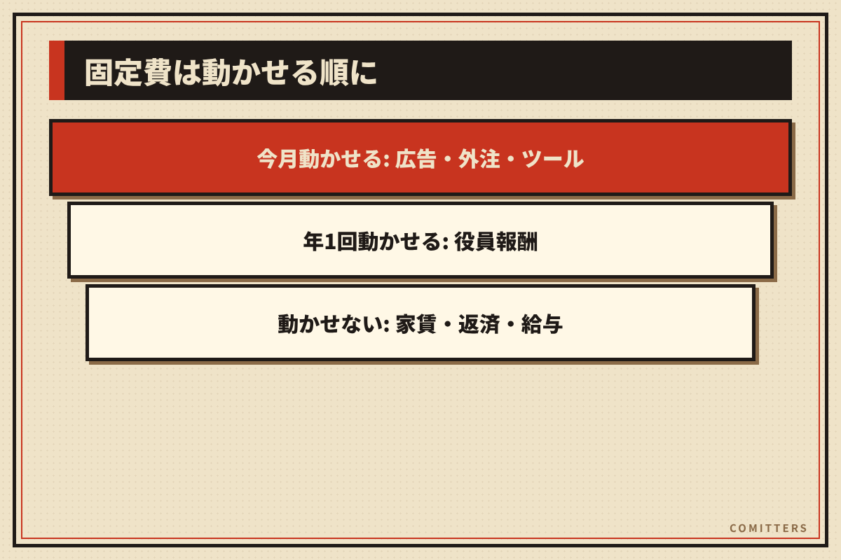 図解:固定費は動かせる順に