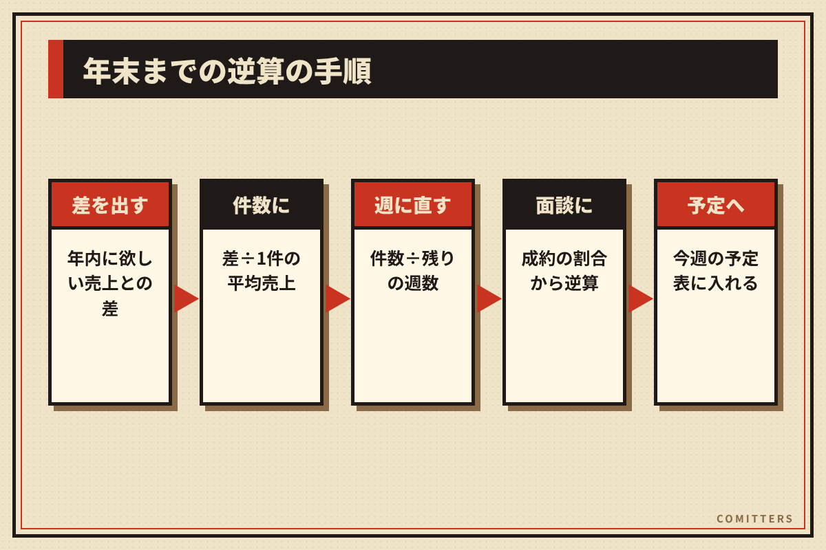 図解:年末までの逆算の手順
