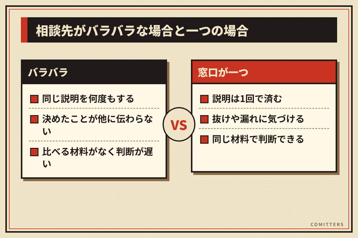 図解:相談先がバラバラな場合と一つの場合