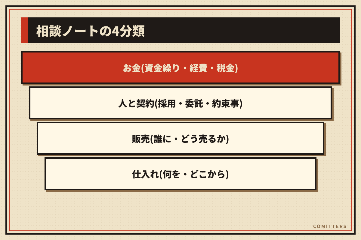 図解:相談ノートの4分類